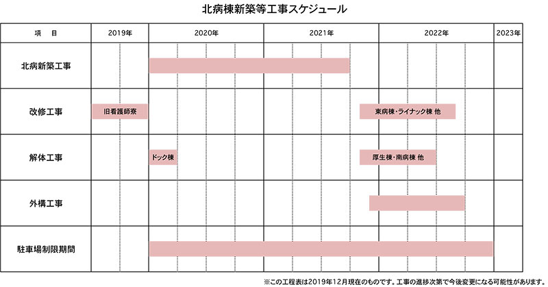 北病棟新築等工事スケジュール